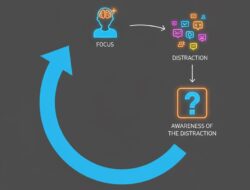 Focus Loops: Strategi Otak untuk Menjaga Konsentrasi di Dunia Penuh Gangguan